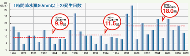 1時間降水量80mm以上の発生回数