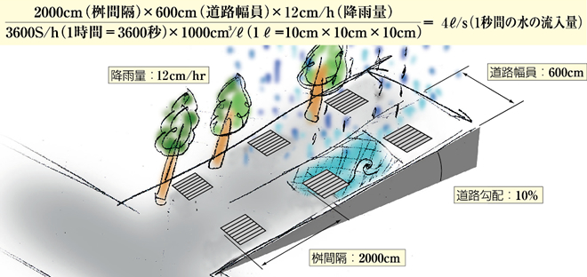 4ℓ/s（1秒間の水の流入量）